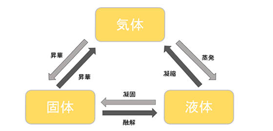 ［空気を直接暖めるため乾燥しやすい］